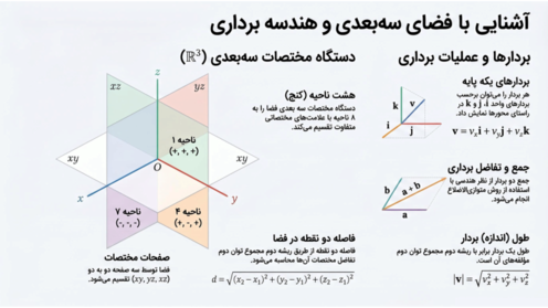 راهنمای تصویری فصل 3 هندسه دوازدهم | فضای سه بعدی و بردارها