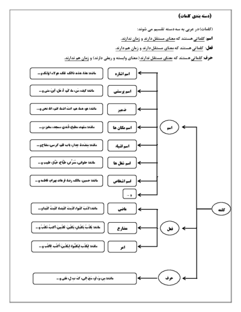 نمودار ذهنی دسته بندی کلمات در زبان عربی