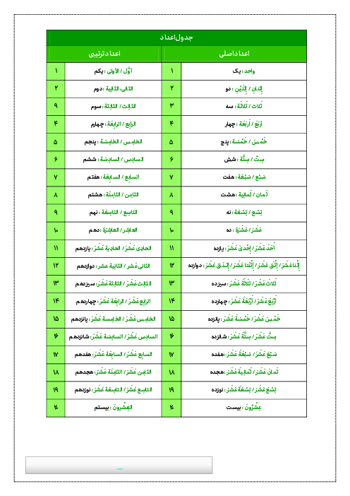 اعداد اصلی و اعداد ترتیبی در زبان عربی