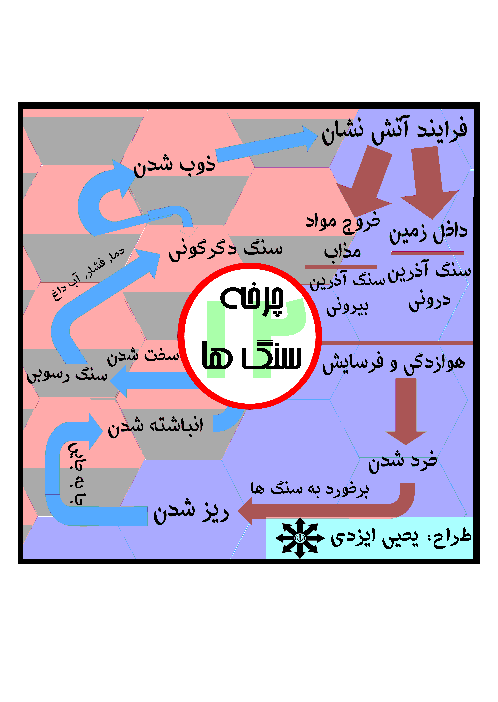 پوستر چرخه سنگ ها | علوم پایه هشتم