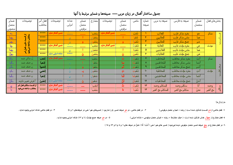 جدول آموزش ساختار افعال در زبان عربی و تطبیق صیغه‌ها و ضمایر آن ها