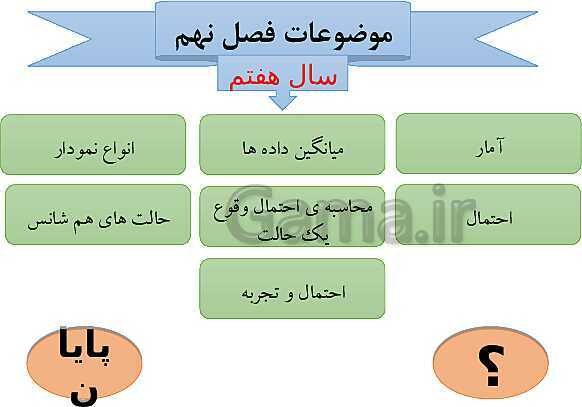 پاورپوینت درسنامه ریاضی هفتم | فصل 9: آمار و احتمال- پیش نمایش