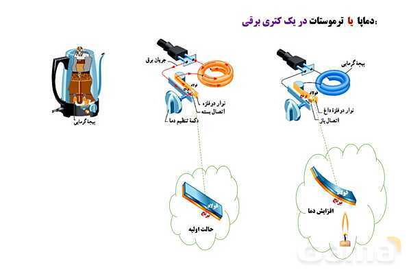 پاورپوینت آموزشی درس فیزیک (1) دهم | انبساط گرمایی (طولی، سطحی و حجمی)- پیش نمایش