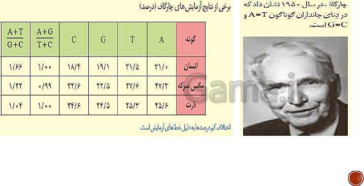 پاورپوینت تدریس زیست شناسی (3) دوازدهم تجربی | فصل 1: مولکول‌های اطلاعاتی (گفتار 1 و 2 و 3)- پیش نمایش