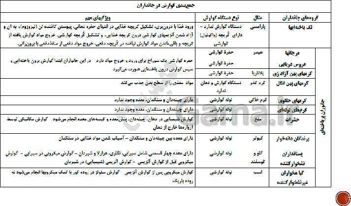 پاورپوینت تدریس زیست شناسی (1) دهم تجربی | فصل 2: گوارش و جذب مواد (گفتار 1 تا 3)- پیش نمایش