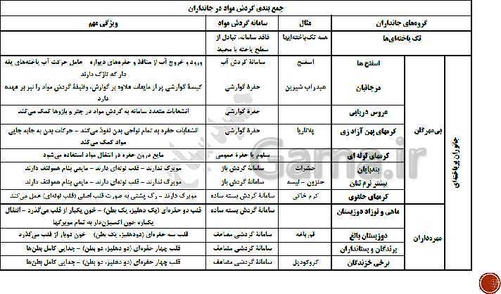 پاورپوینت تدریس زیست شناسی (1) دهم تجربی | فصل 4: گردش مواد در بدن (گفتار 1 تا 4)- پیش نمایش