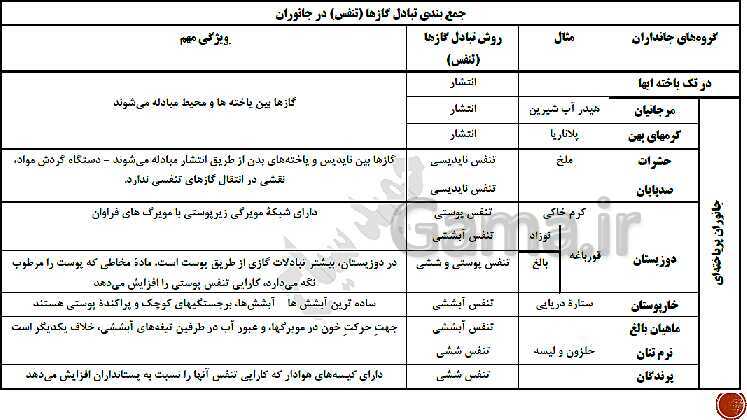 پاورپوینت تدریس زیست شناسی (1) دهم تجربی | فصل 3: تبادلات گازی (گفتار 1 تا 3)- پیش نمایش