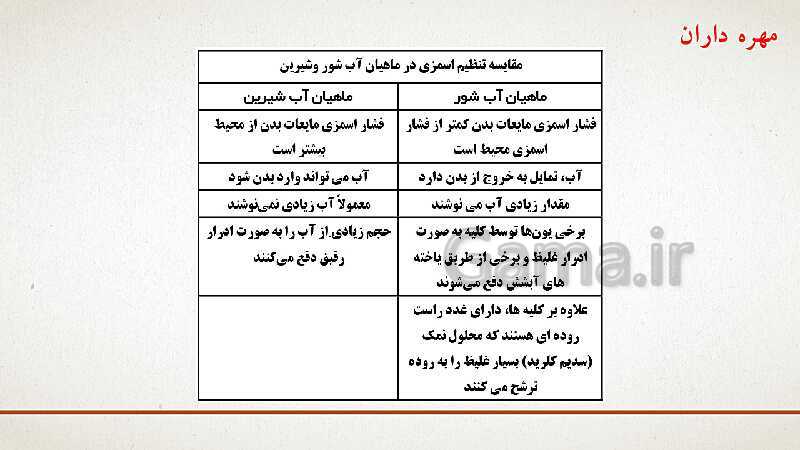 پاورپوینت تدریس زیست شناسی (1) دهم تجربی | فصل 5: تنظیم اسمزی و دفع مواد زائد (گفتار 1 تا 3)- پیش نمایش