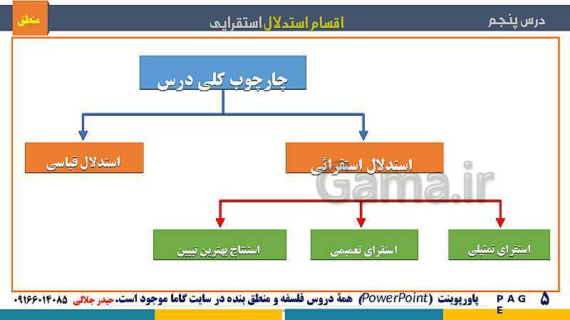 پاورپوینت منطق دهم دبیرستان | درس 5: اقسام استدلال استقرایی- پیش نمایش