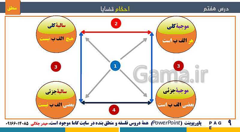 پاورپوینت منطق دهم دبیرستان | درس 7: احکام قضایا- پیش نمایش