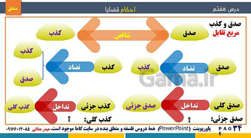 پاورپوینت منطق دهم دبیرستان | درس 7: احکام قضایا- پیش نمایش