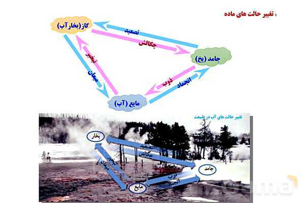 پاورپوینت آموزشی درس فیزیک (1) دهم | فصل 4: دما و گرما (تغییر حالت های ماده و روش های انتقال گرما)- پیش نمایش