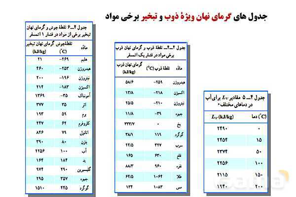 پاورپوینت آموزشی درس فیزیک (1) دهم | فصل 4: دما و گرما (تغییر حالت های ماده و روش های انتقال گرما)- پیش نمایش