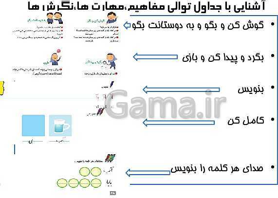 پاورپوینت تحلیل محتوای کتاب‌های فارسی و نگارش کلاس اول ابتدایی- پیش نمایش