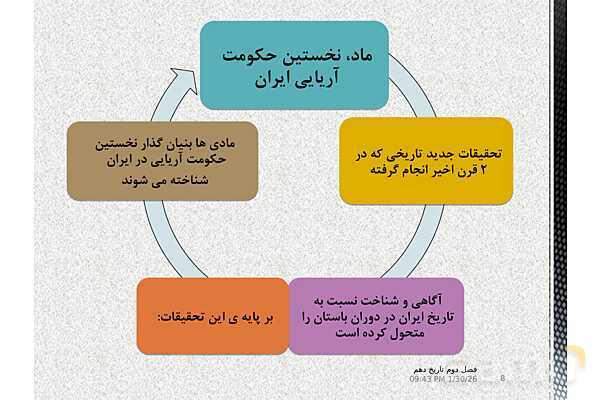 پاورپوینت تاریخ (1) دهم دبیرستان | درس 9: از ورود آریایی‌ها تا پایان هخامنشیان- پیش نمایش