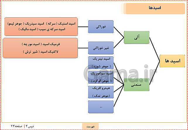 پاورپوینت تدریس علوم تجربی ششم دبستان | درس 3: کارخانه‌ی کاغذ سازی- پیش نمایش