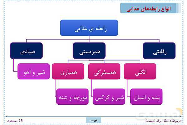 پاورپوینت تدریس علوم تجربی ششم دبستان | درس 12: جنگل برای کیست؟- پیش نمایش