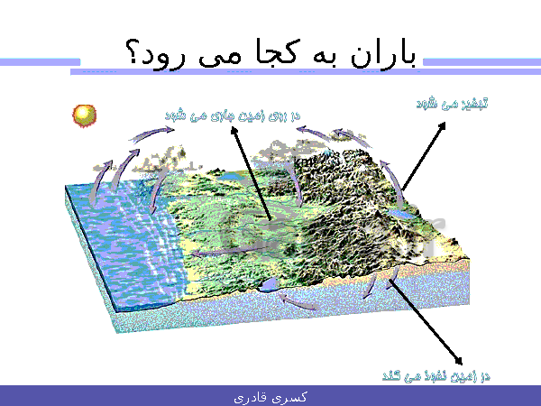 پاورپوینت علوم تجربی هفتم  | فصل 6: سفر آب روی زمین- پیش نمایش