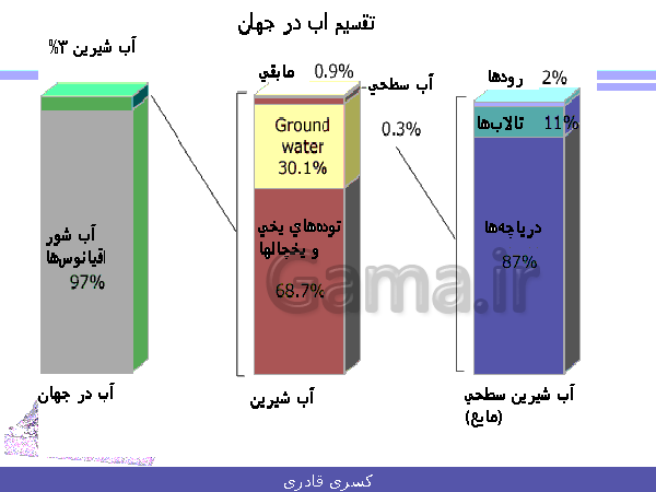 پاورپوینت علوم تجربی هفتم  | فصل 6: سفر آب روی زمین- پیش نمایش