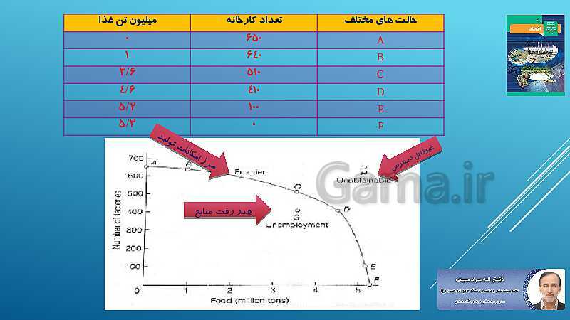 پاورپوینت اقتصاد دهم دبیرستان | درس 4: مرز امکانات تولید- پیش نمایش