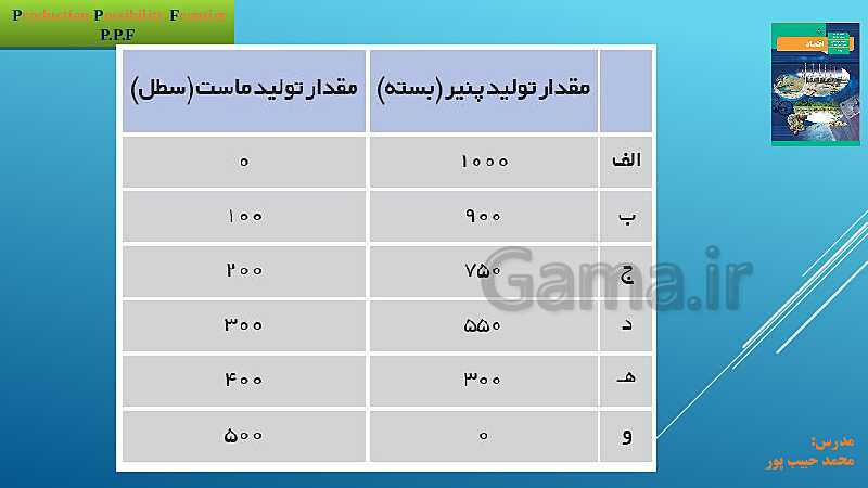 پاورپوینت اقتصاد دهم دبیرستان | درس 4: مرز امکانات تولید- پیش نمایش