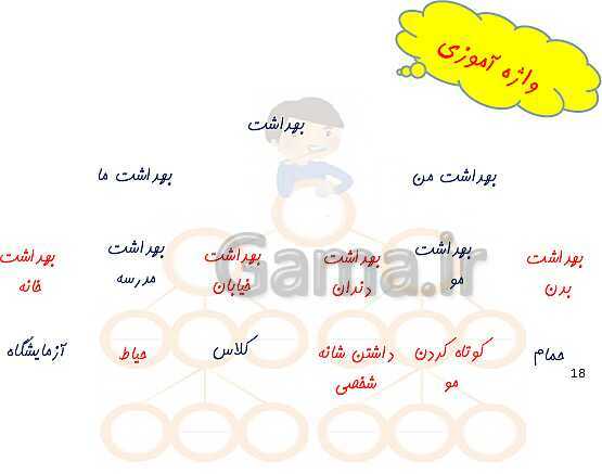 پاورپوینت فارسی سوم دبستان | درس 4: آواز گنجشک- پیش نمایش