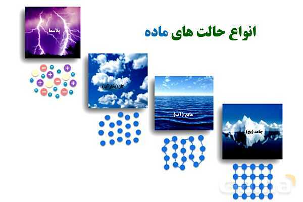 پاورپوینت تدریس و حل تمرین های فیزیک (1) دهم | فصل 2: حالت های ماده و نیروهای بین مولکولی- پیش نمایش