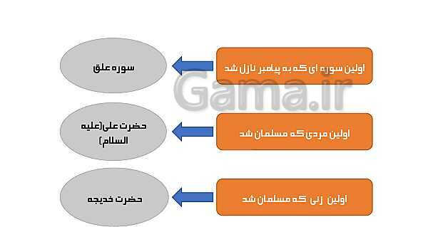 مجموعه پاورپوینت‌های آموزش درس 5 تا 19 هدیه‌های آسمانی چهارم دبستان- پیش نمایش