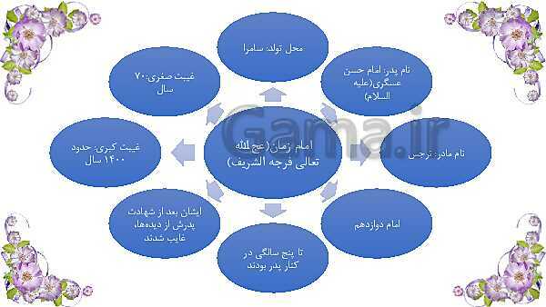 مجموعه پاورپوینت‌های آموزش درس 5 تا 19 هدیه‌های آسمانی چهارم دبستان- پیش نمایش