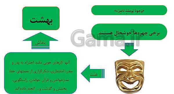 مجموعه پاورپوینت‌های آموزش درس 5 تا 19 هدیه‌های آسمانی چهارم دبستان- پیش نمایش