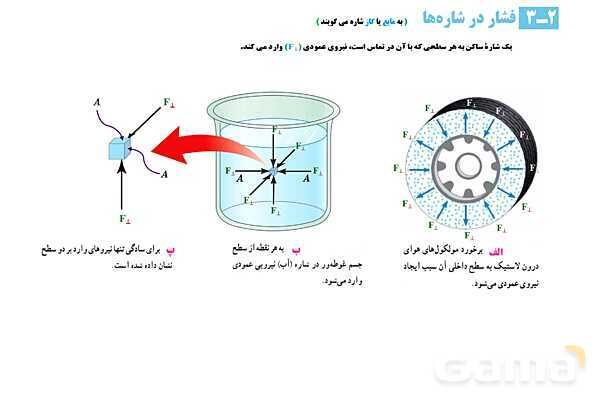 پاورپوینت تدریس و حل تمرین های فیزیک (1) دهم | فصل 2: فشار در شاره ها- پیش نمایش
