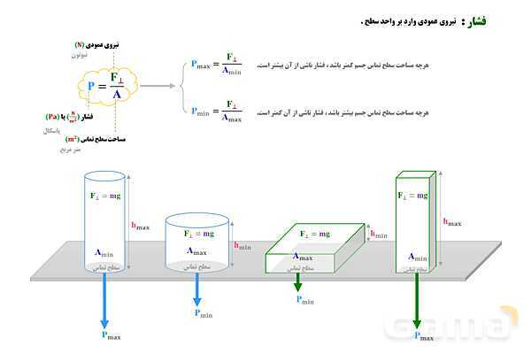 پاورپوینت تدریس و حل تمرین های فیزیک (1) دهم | فصل 2: فشار در شاره ها- پیش نمایش