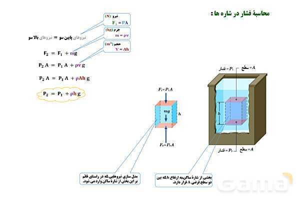 پاورپوینت تدریس و حل تمرین های فیزیک (1) دهم | فصل 2: فشار در شاره ها- پیش نمایش