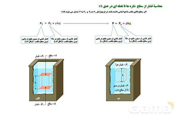 پاورپوینت تدریس و حل تمرین های فیزیک (1) دهم | فصل 2: فشار در شاره ها- پیش نمایش