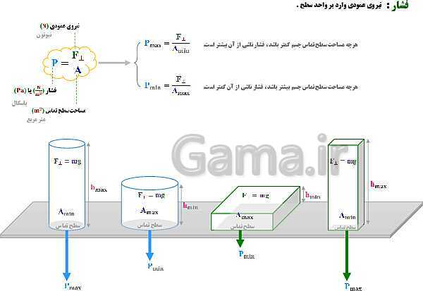 پاورپوینت تدریس و حل تمرین های فیزیک (1) دهم | فصل 2: فشار در شاره ها- پیش نمایش