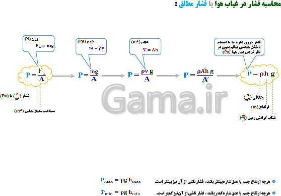 پاورپوینت تدریس و حل تمرین های فیزیک (1) دهم | فصل 2: فشار در شاره ها- پیش نمایش