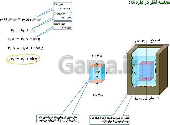 پاورپوینت تدریس و حل تمرین های فیزیک (1) دهم | فصل 2: فشار در شاره ها- پیش نمایش