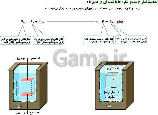 پاورپوینت تدریس و حل تمرین های فیزیک (1) دهم | فصل 2: فشار در شاره ها- پیش نمایش