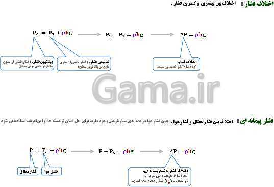 پاورپوینت تدریس و حل تمرین های فیزیک (1) دهم | فصل 2: فشار در شاره ها- پیش نمایش