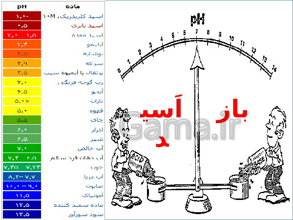 پاورپوینت علوم تجربی ششم دبستان | اسیدها و بازها- پیش نمایش