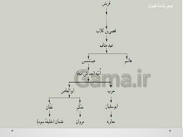 پاورپوینت تاریخ (2) یازدهم دبیرستان | درس 5: تثبیت و گسترش اسلام در دوران خلفای نخستین- پیش نمایش