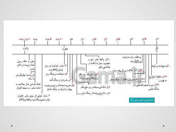 پاورپوینت تاریخ (2) یازدهم دبیرستان | درس 5: تثبیت و گسترش اسلام در دوران خلفای نخستین- پیش نمایش