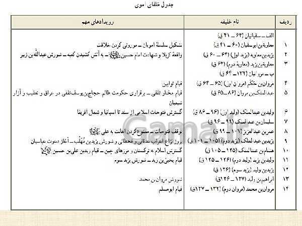 پاورپوینت تاریخ (2) یازدهم دبیرستان | درس 6: امویان بر مسند قدرت- پیش نمایش