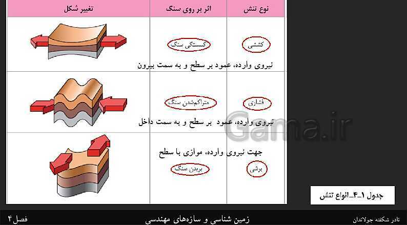 پاورپوینت تدریس زمین شناسی یازدهم | فصل 4: زمین شناسی و سازه‌های مهندسی- پیش نمایش