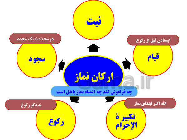 پاورپوینت پیام های آسمان پایه هفتم | درس دهم: ستون دین- پیش نمایش