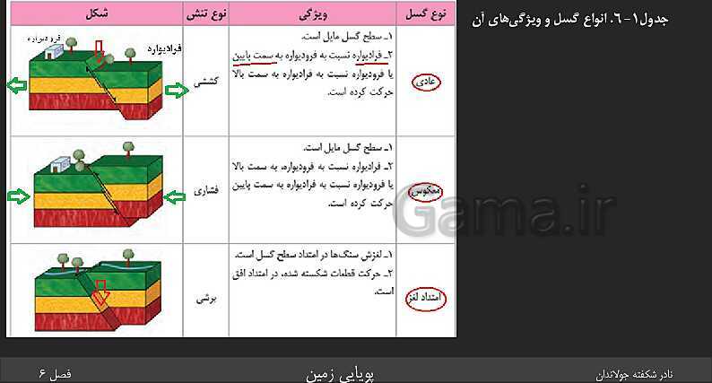 پاورپوینت تدریس زمین شناسی یازدهم | فصل 6: پویایی زمین- پیش نمایش