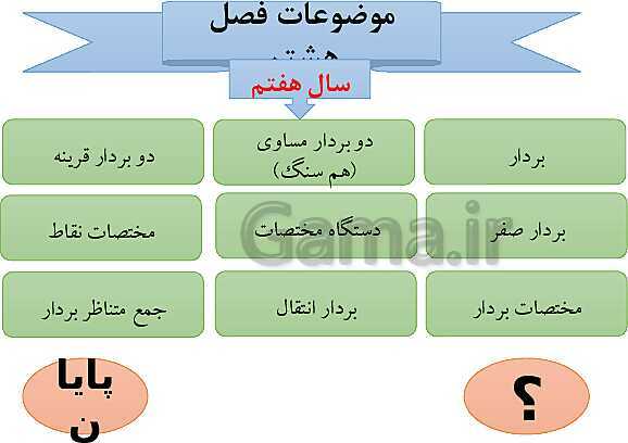 پاورپوینت آموزش فصل هشتم ریاضی پایه هفتم | فصل 8: بردار و مختصات- پیش نمایش