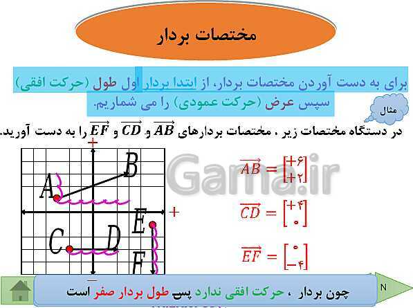 پاورپوینت آموزش فصل هشتم ریاضی پایه هفتم | فصل 8: بردار و مختصات- پیش نمایش