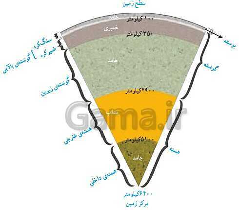 پاورپوینت تدریس زمین شناسی یازدهم | فصل 1: آفرینش کیهان و تکوین زمین- پیش نمایش