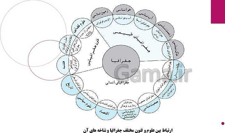 پاورپوینت آموزش کتاب درسی جغرافیای ایران دهم | درس 1: جغرافیا، علمی برای زندگی بهتر- پیش نمایش